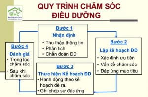 quy trinh cham soc quy trinh dieu duong