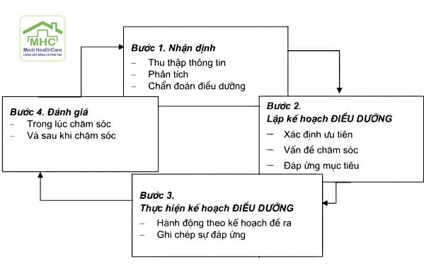 04 bước của quy trình điều dưỡng tại Việt Nam 2 quy trinh dieu duong quy trinh cham soc cua dieu duong