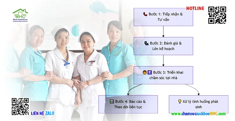 quy trình dịch vụ y tế tại nhà Medi Health Care ®